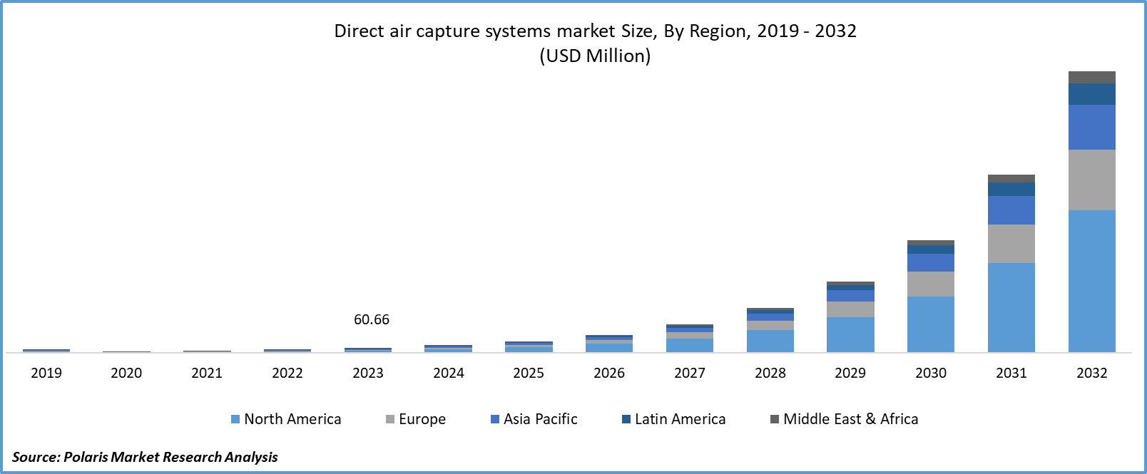 Direct Air Capture Systems Market Size